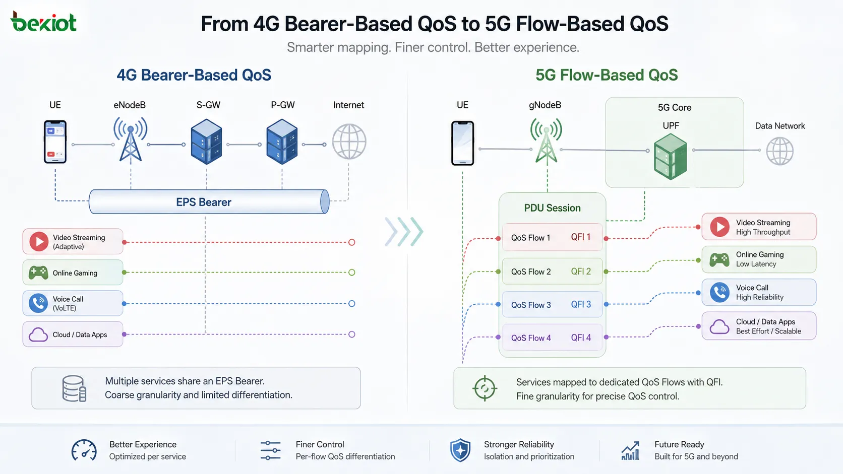 SDF 트래픽이 QFI를 가진 QoS Flow로 매핑되고 PDU 세션, DRB, N3 터널, UE, gNodeB 및 UPF가 연결된 5GC QoS 아키텍처