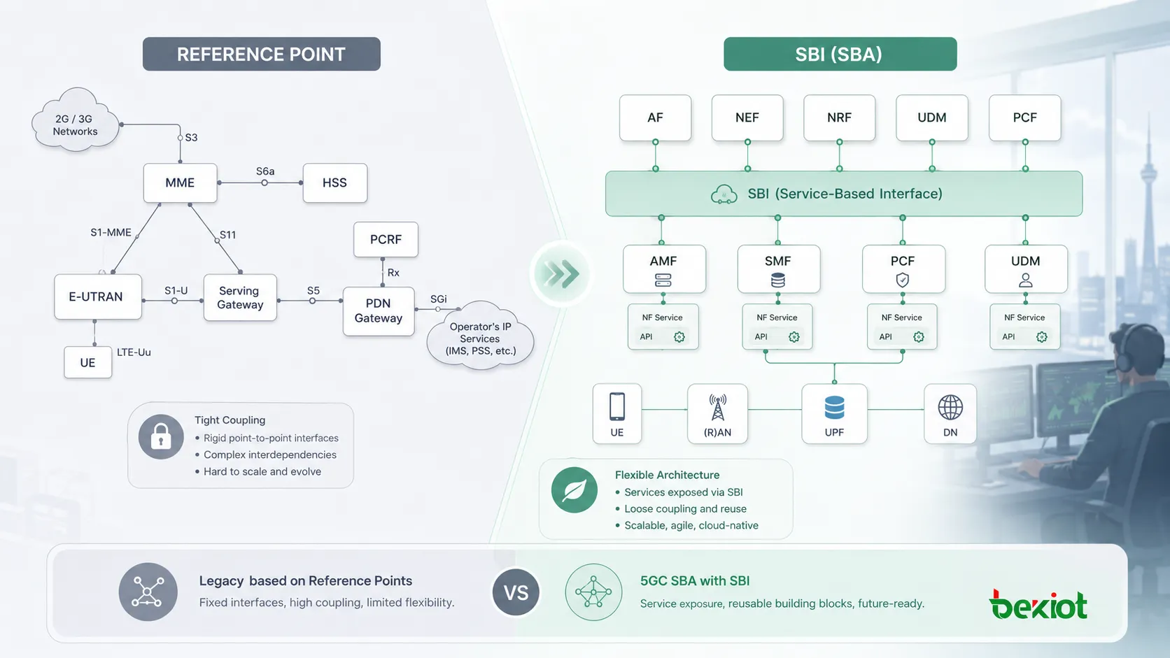 점대점 인터페이스와 재사용 가능한 NF 서비스를 보여주는 5GC 참조점 아키텍처와 SBI 기반 SBA 비교