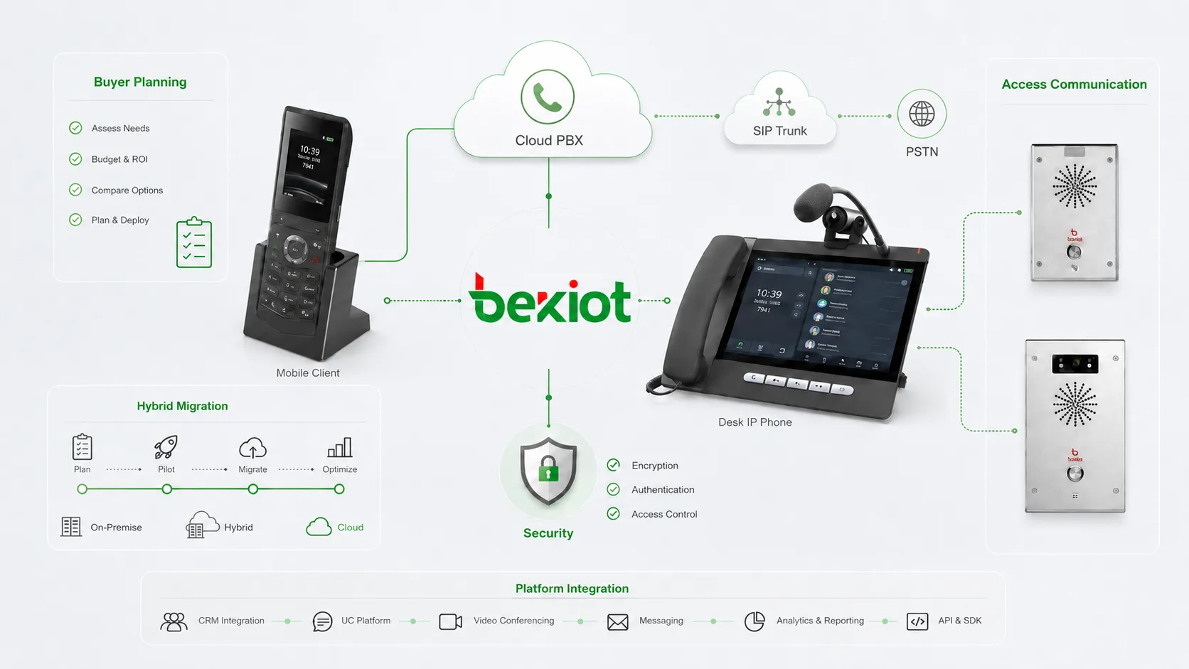 클라우드 PBX, UCaaS, SIP 트렁크, AI 컨택센터, 보안, 단계적 이전을 포함한 기업 VoIP 소프트웨어 선택 전략