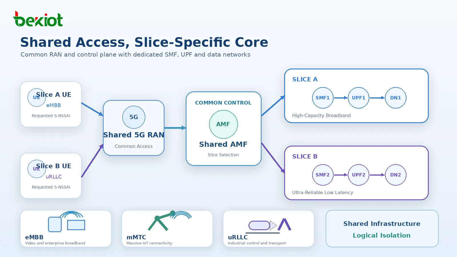 공유 5G RAN, 공통 제어 평면 기능, Slice A와 Slice B용 전용 SMF 및 UPF 경로를 보여주는 5G 네트워크 슬라이싱 논리 토폴로지
