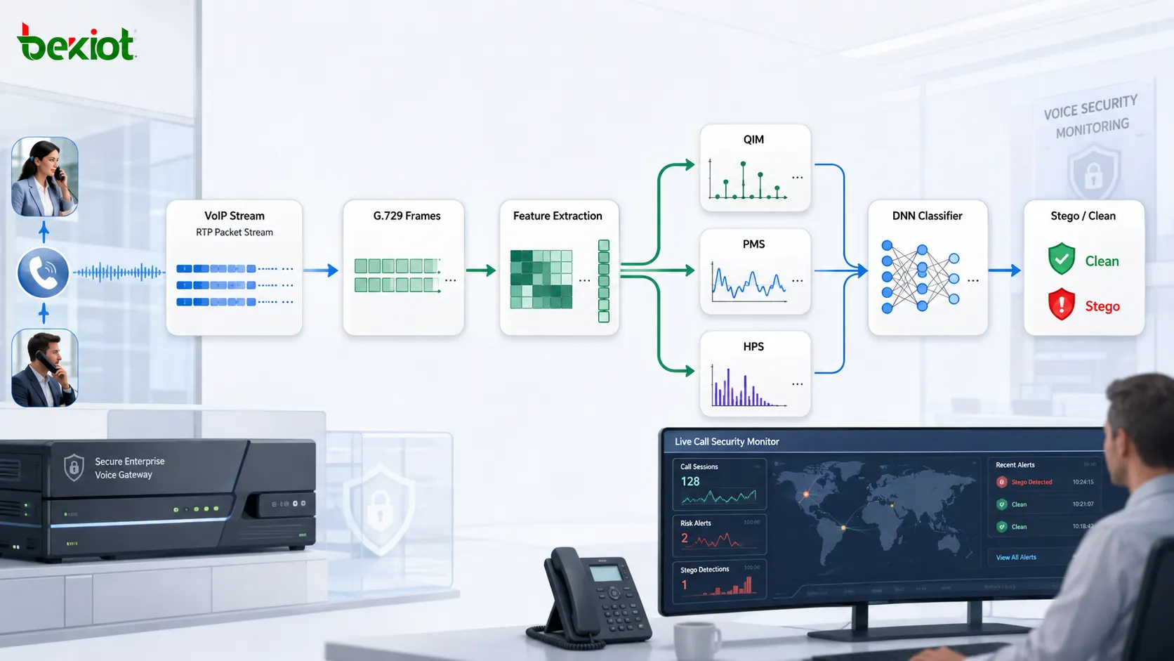 G.729 코덱 특징 추출, QIM PMS HPS 패턴 분석 및 심층 신경망 분류를 보여 주는 VoIP 스테가날리시스 흐름