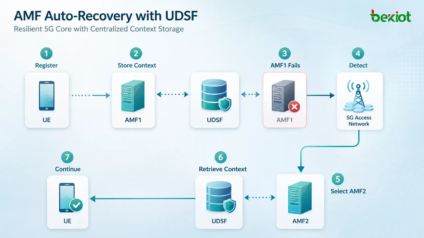 AMF1 장애, 5G 액세스 네트워크 재선택, AMF2의 UDSF UE 컨텍스트 조회 및 서비스 지속을 보여주는 5GC AMF 자동 복구 절차