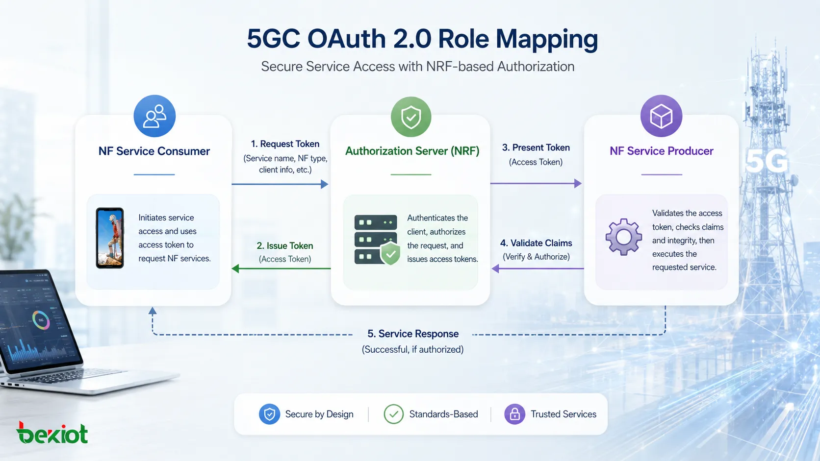 NF 서비스 소비자, NRF 인가 서버, NF 서비스 제공자 간 5GC OAuth 2.0 역할 매핑