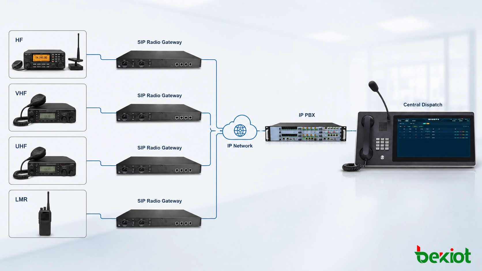 LMR HF VHF 무선을 VoIP IP PBX 및 디스패치 콘솔과 연결하는 SIP Radio Gateway 아키텍처