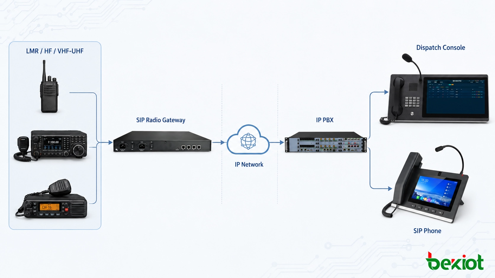 SIP VoIP 디스패치 시스템과 통합된 LMR HF VHF UHF 다중 무선 네트워크