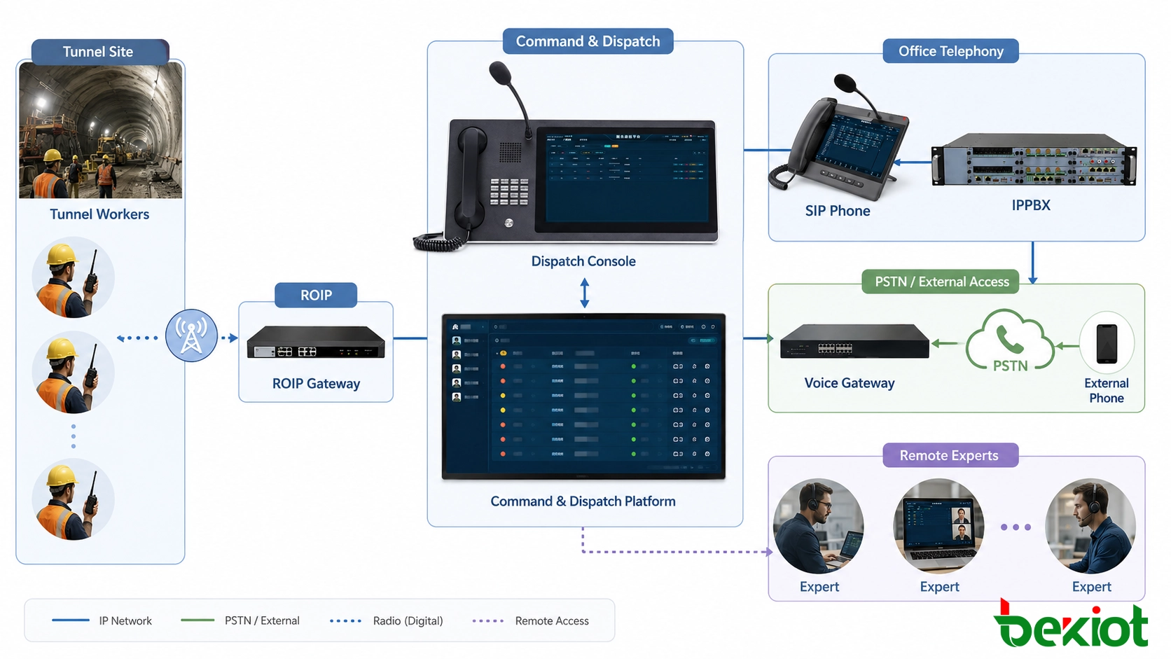 디지털 무선, SIP 전화, IP-PBX, PSTN 및 외부 전문가를 통합하는 터널 건설 디스패치 토폴로지