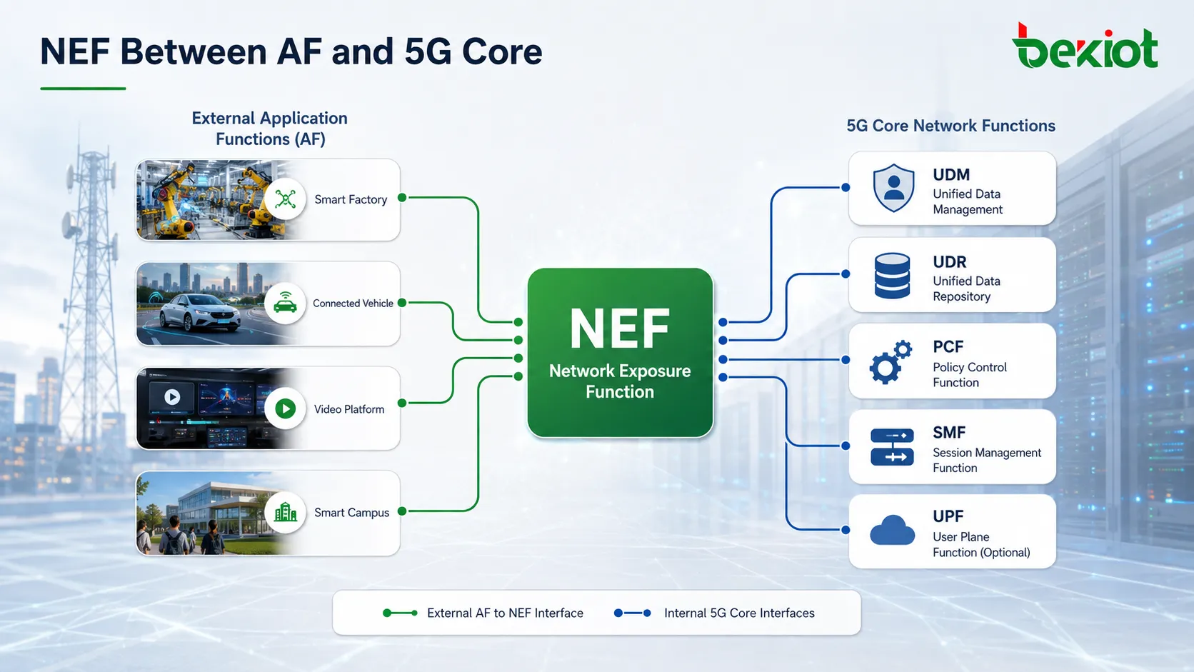 외부 AF와 PCF, SMF, UDM, UDR 등 5GC 내부 네트워크 기능 사이에 위치한 NEF 구조