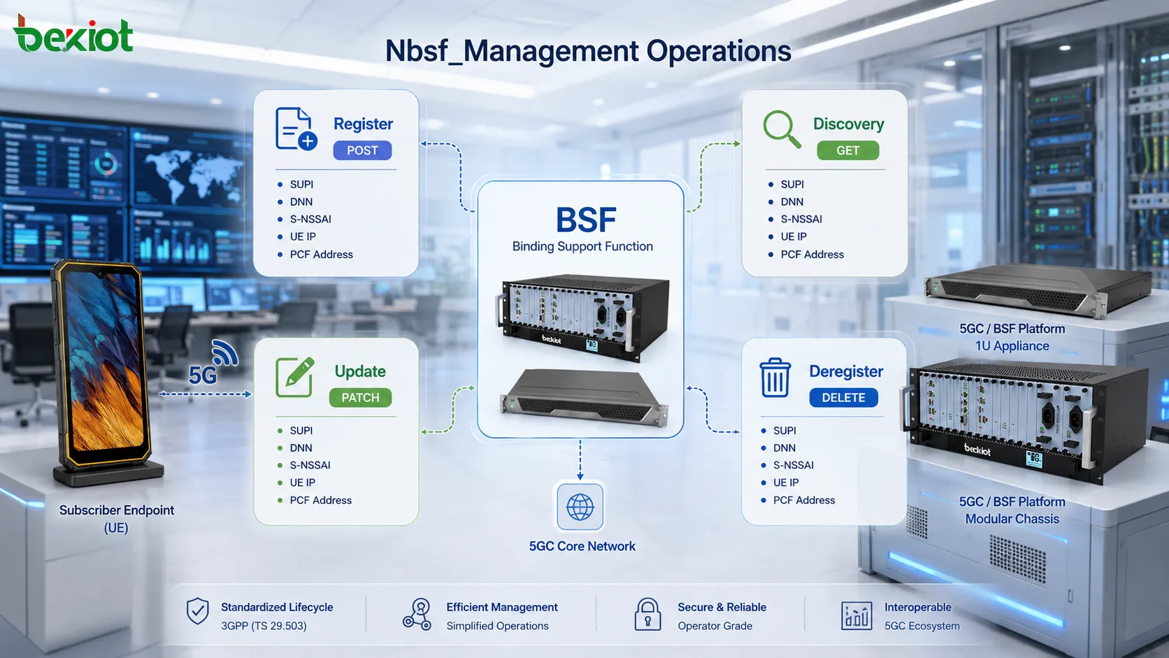 PCF 바인딩 생명주기 관리를 위한 Register, Discovery, Update, Deregister를 포함한 5GC BSF Nbsf_Management 작업
