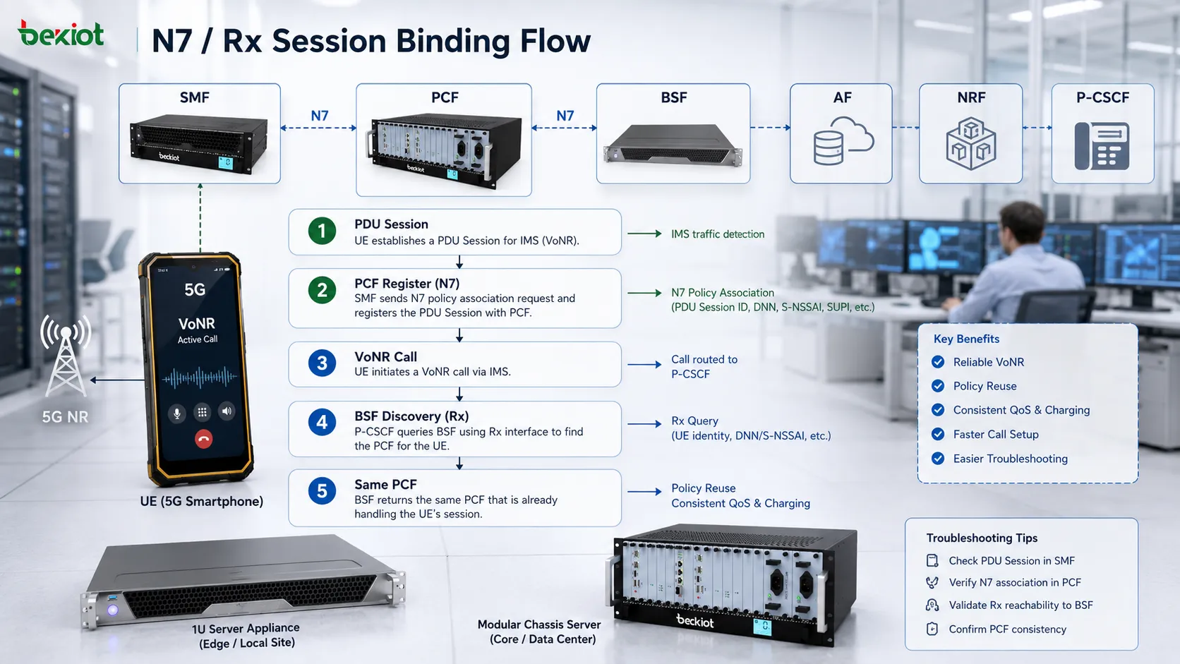 PDU 세션 등록, PCF 바인딩 Discovery, 일관된 VoNR 정책 라우팅을 보여주는 5GC BSF N7 및 Rx 세션 바인딩 흐름