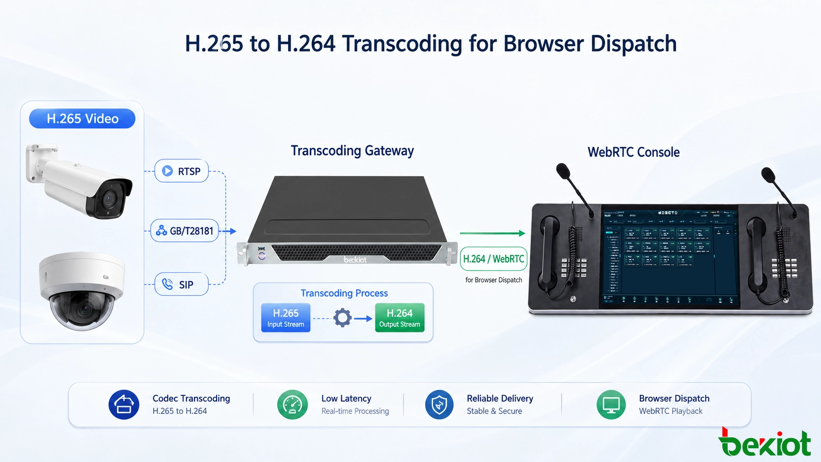 브라우저 기반 WebRTC 디스패치 콘솔에 감시 비디오를 전달하기 위한 H.265에서 H.264로의 트랜스코딩 워크플로