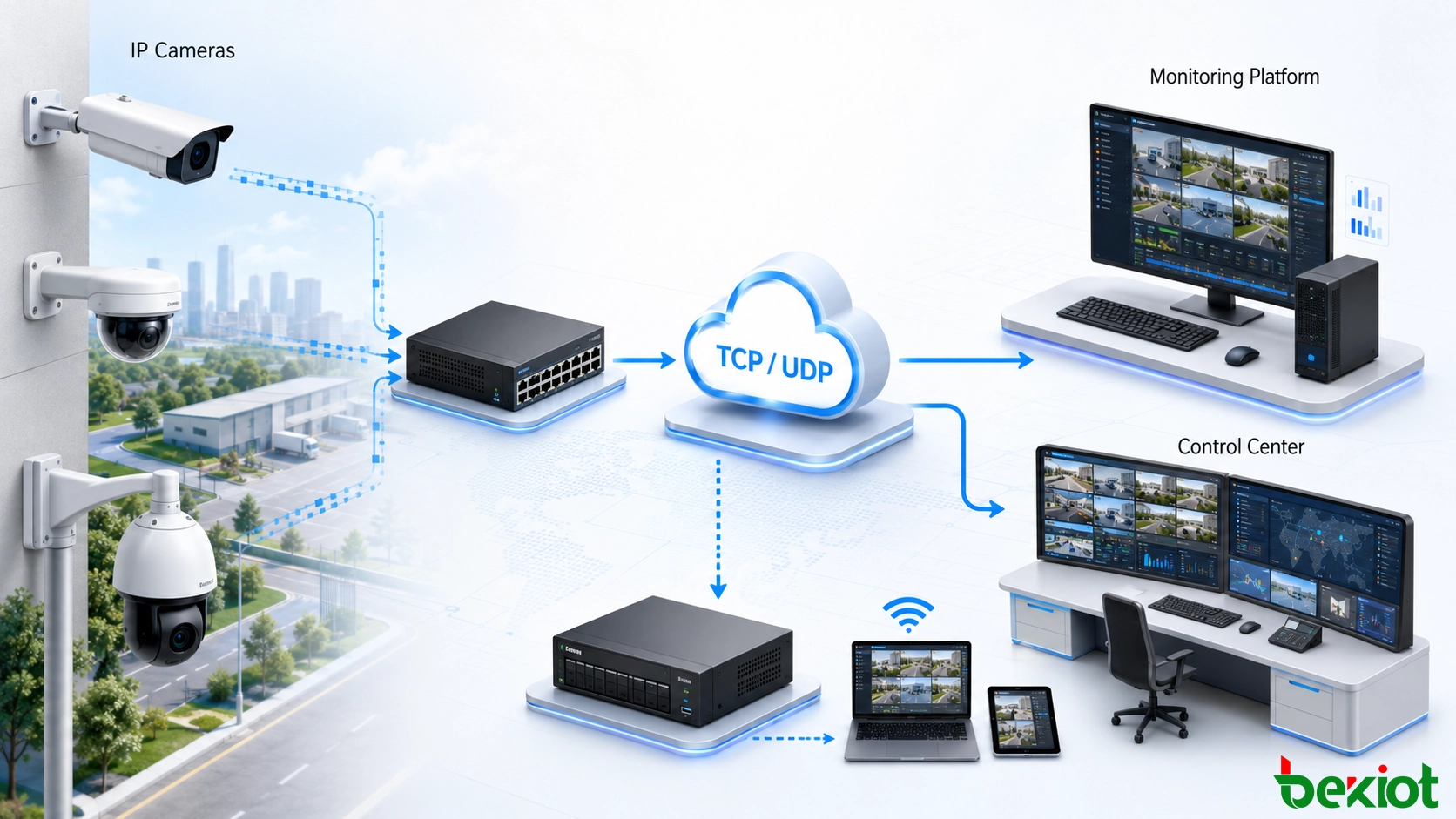 IP 감시 카메라와 비디오 모니터링 플랫폼 간의 TCP 및 UDP 전송 옵션