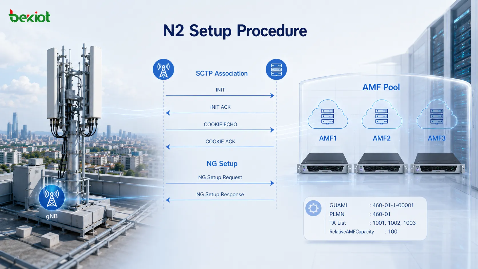 5G AMF 풀에서 gNB가 SCTP와 NG Setup을 통해 여러 AMF와 N2 연결을 설정하고 RelativeAMFCapacity를 수신하는 구조
