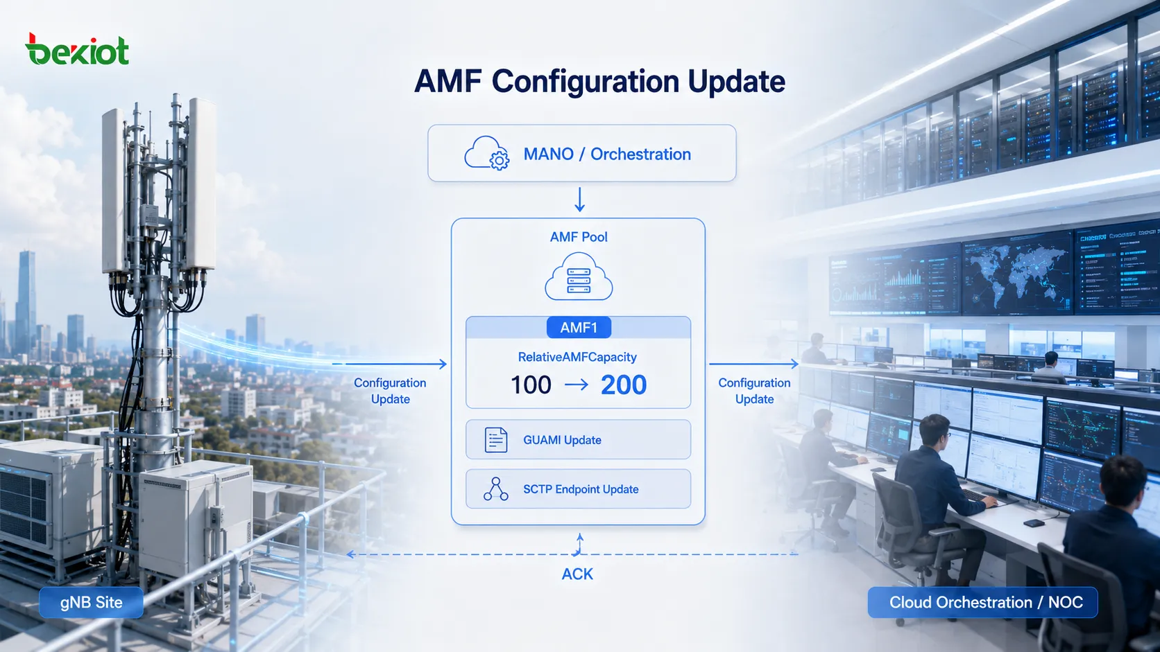 AMF 확장 후 AMF Configuration Update를 통해 새로운 GUAMI 정보, SCTP 엔드포인트, RelativeAMFCapacity를 gNB와 동기화하는 절차