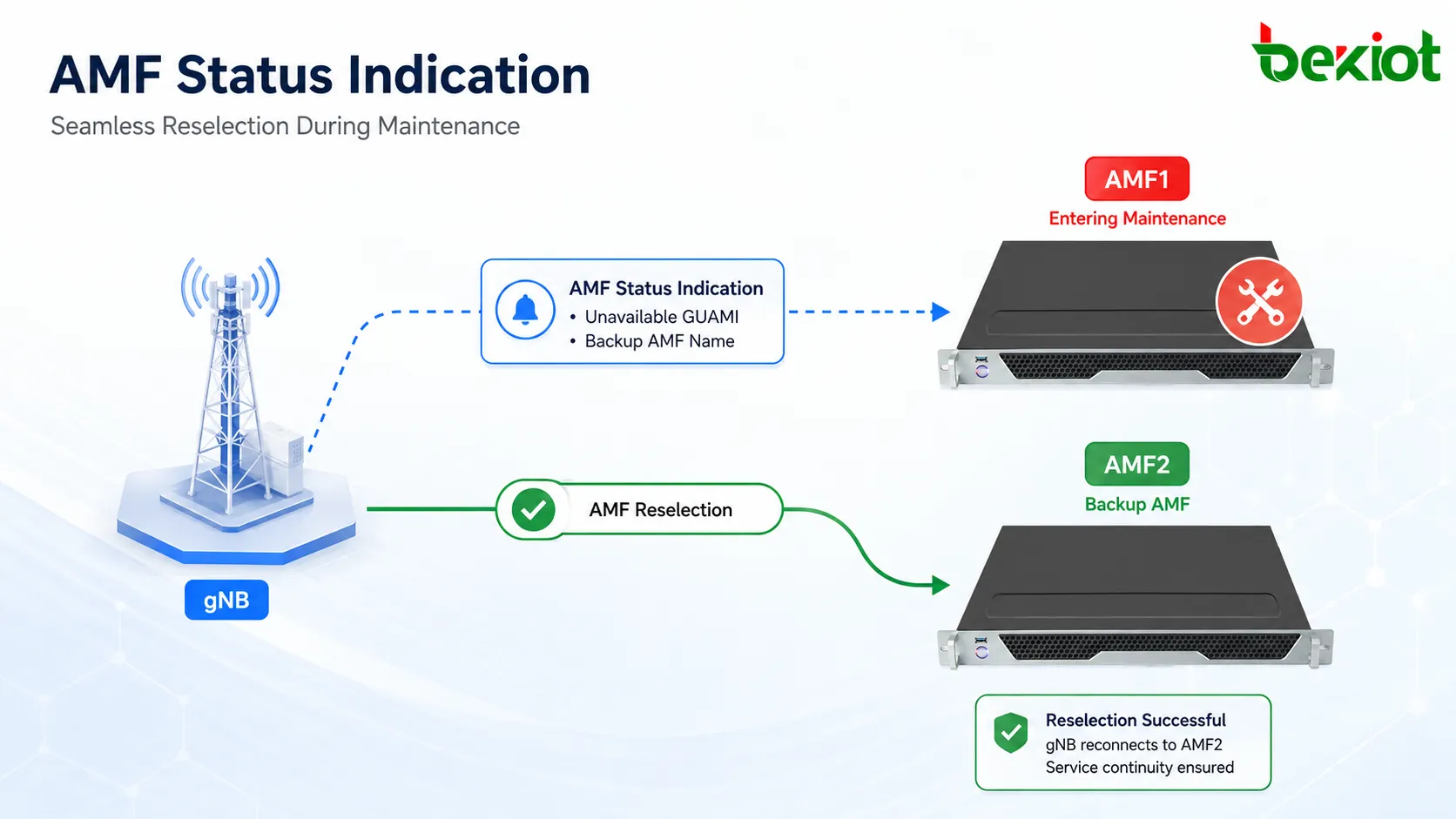 AMF1 유지보수 전에 AMF Status Indication을 보내 사용 불가 GUAMI와 Backup AMF Name을 gNB에 알리고 이후 AMF 재선택을 지원하는 구조