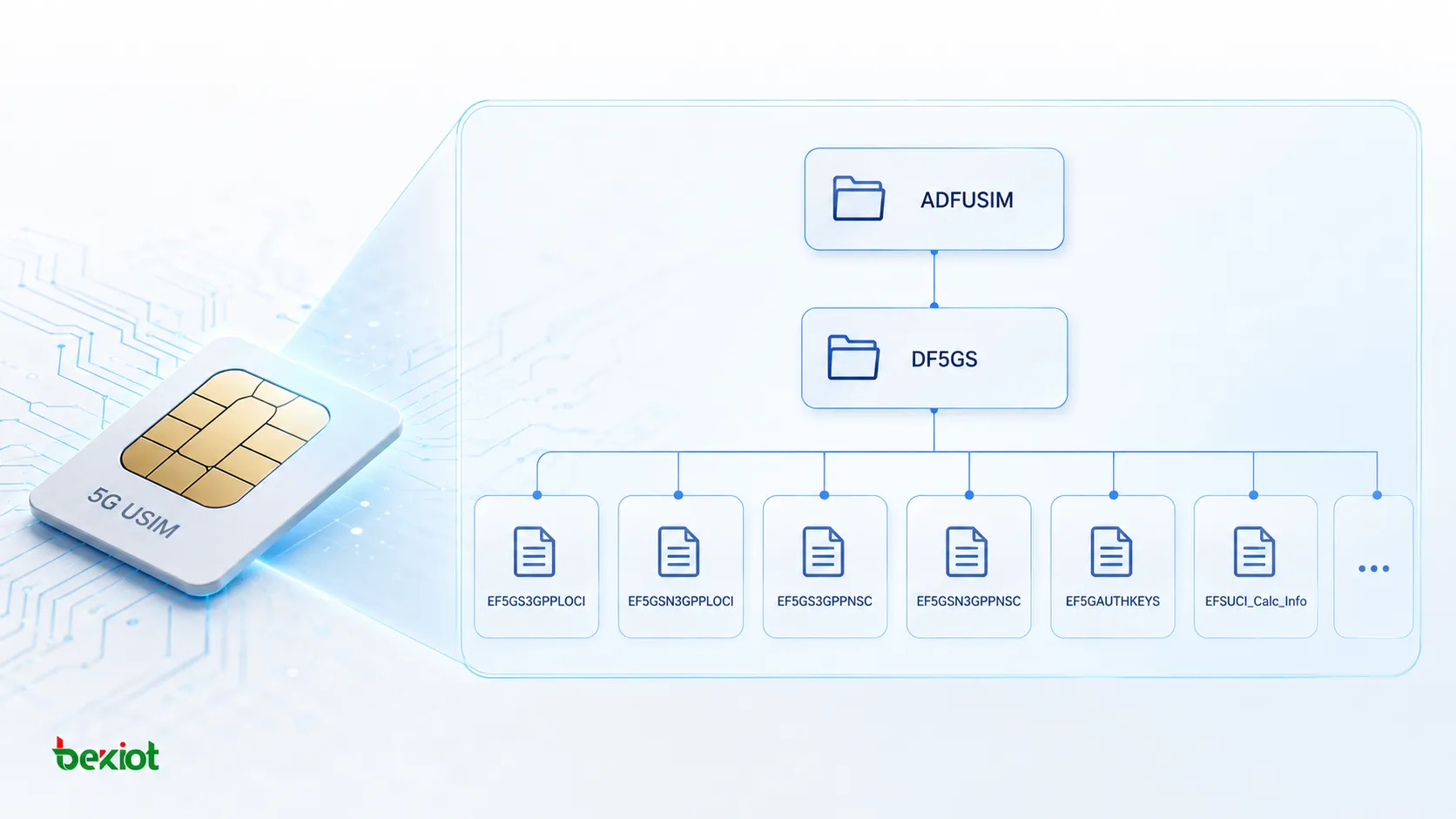 USIM 파일 시스템에서 ADFUSIM, DF5GS 및 5G 관련 EF 파일의 논리적 계층 구조