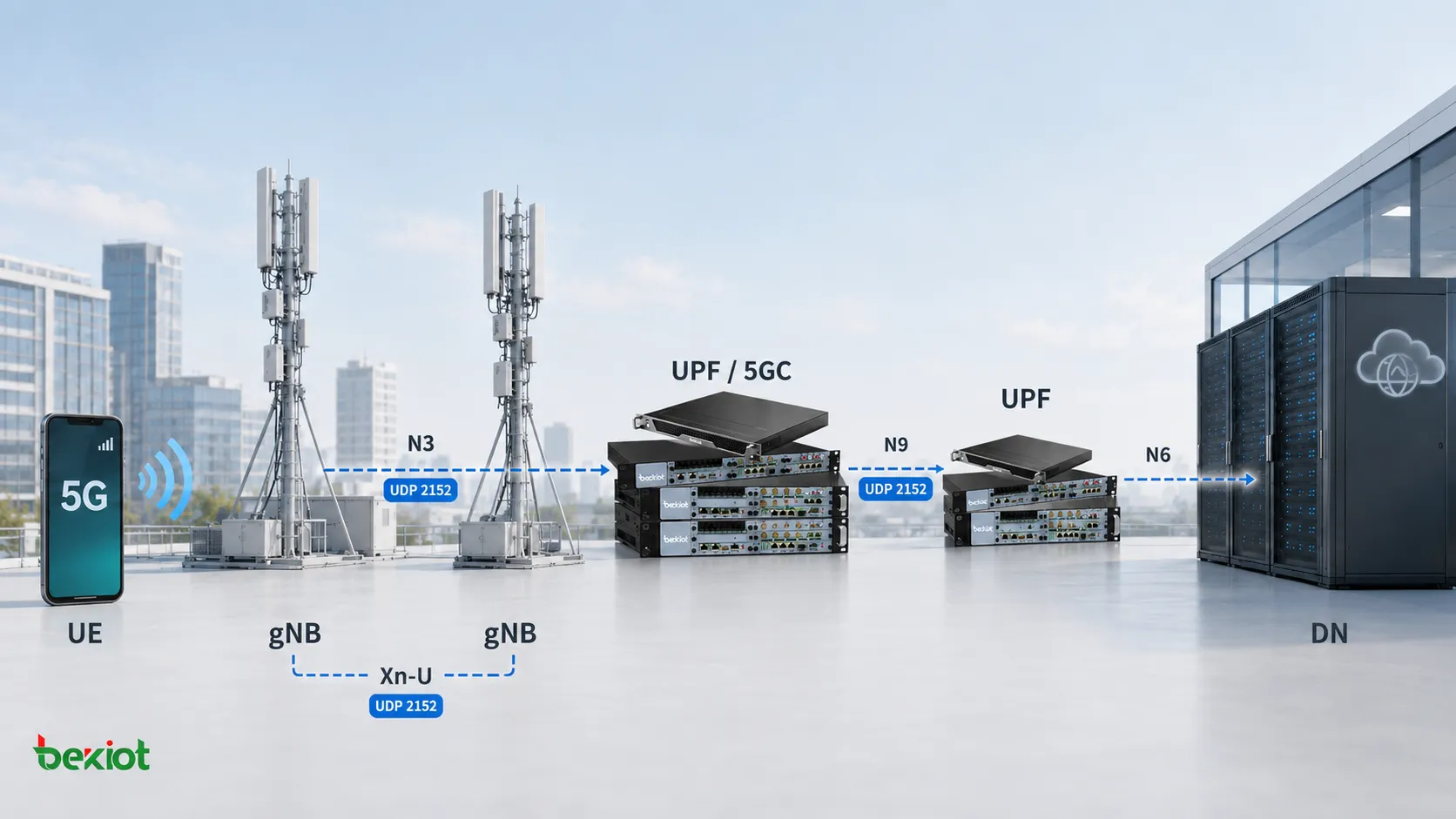 5G 사용자 평면에서 GTP-U가 N3, N9, Xn-U를 통해 gNB와 UPF를 연결하고 UDP 포트 2152로 사용자 트래픽을 전달하는 구조