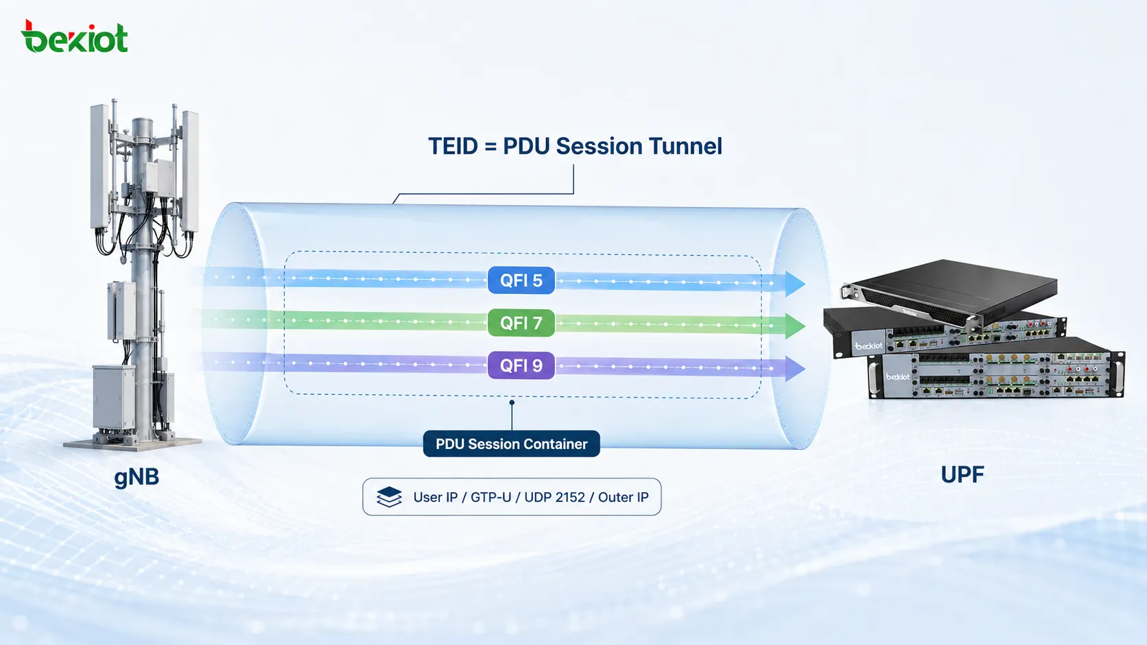 5G N3 터널에서 TEID로 PDU Session을 식별하고 PDU Session Container 내부의 QFI로 여러 QoS Flow를 구분하는 구조