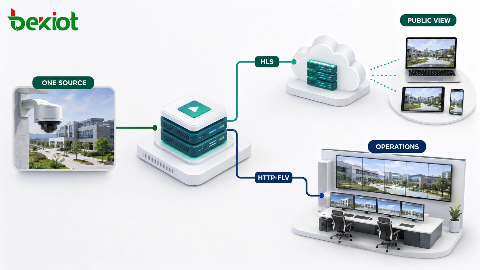CDN 시청자 및 저지연 모니터링 클라이언트를 위한 하이브리드 라이브 스트리밍 솔루션