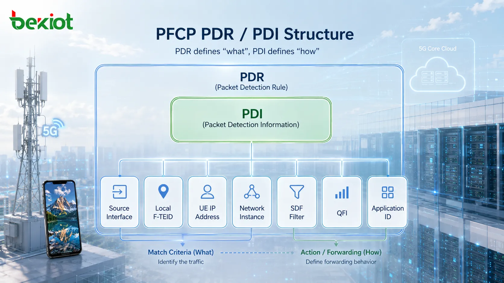 PFCP PDR 및 PDI 파라미터 구조로 Source Interface, Local F-TEID, UE IP Address, SDF Filter 일치 조건을 표시