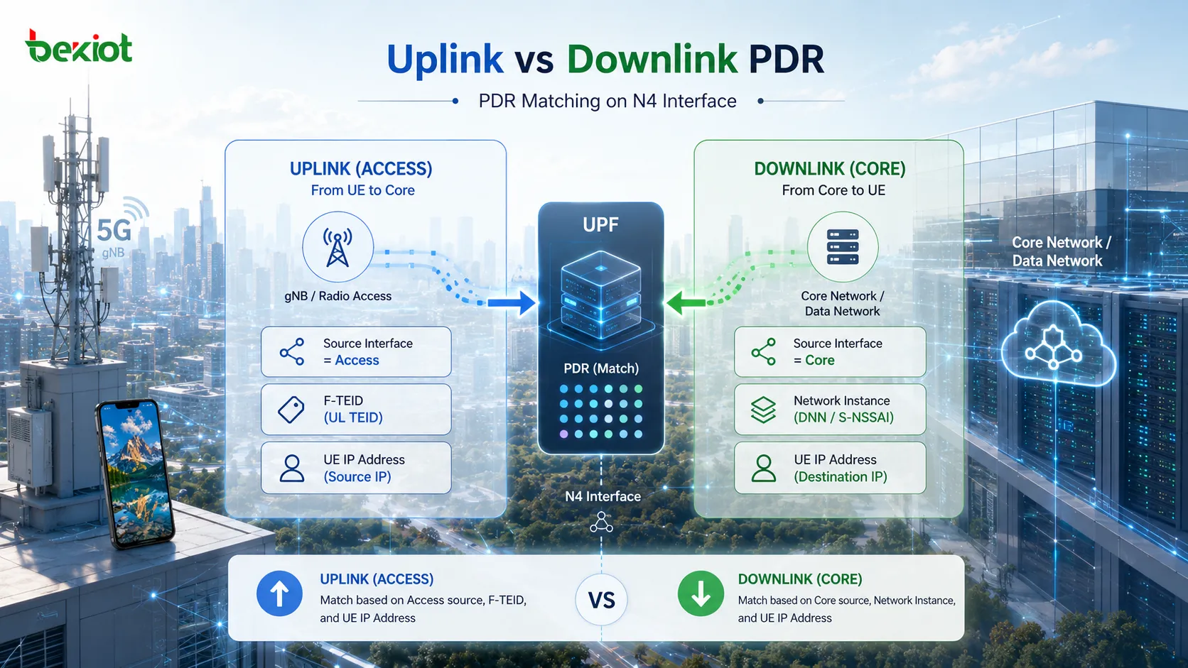 N4 인터페이스에서 F-TEID, Network Instance, UE IP Address를 기준으로 일치하는 업링크 Access PDR과 다운링크 Core PDR