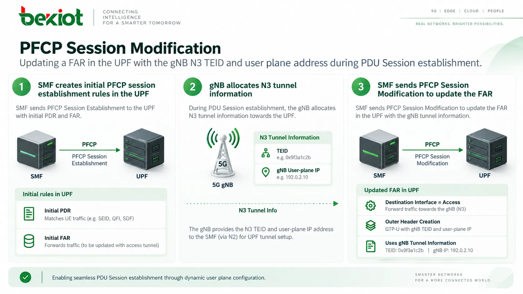 PDU Session 설정 중 PFCP Session Modification으로 UPF FAR에 gNB N3 TEID와 사용자 평면 주소를 갱신