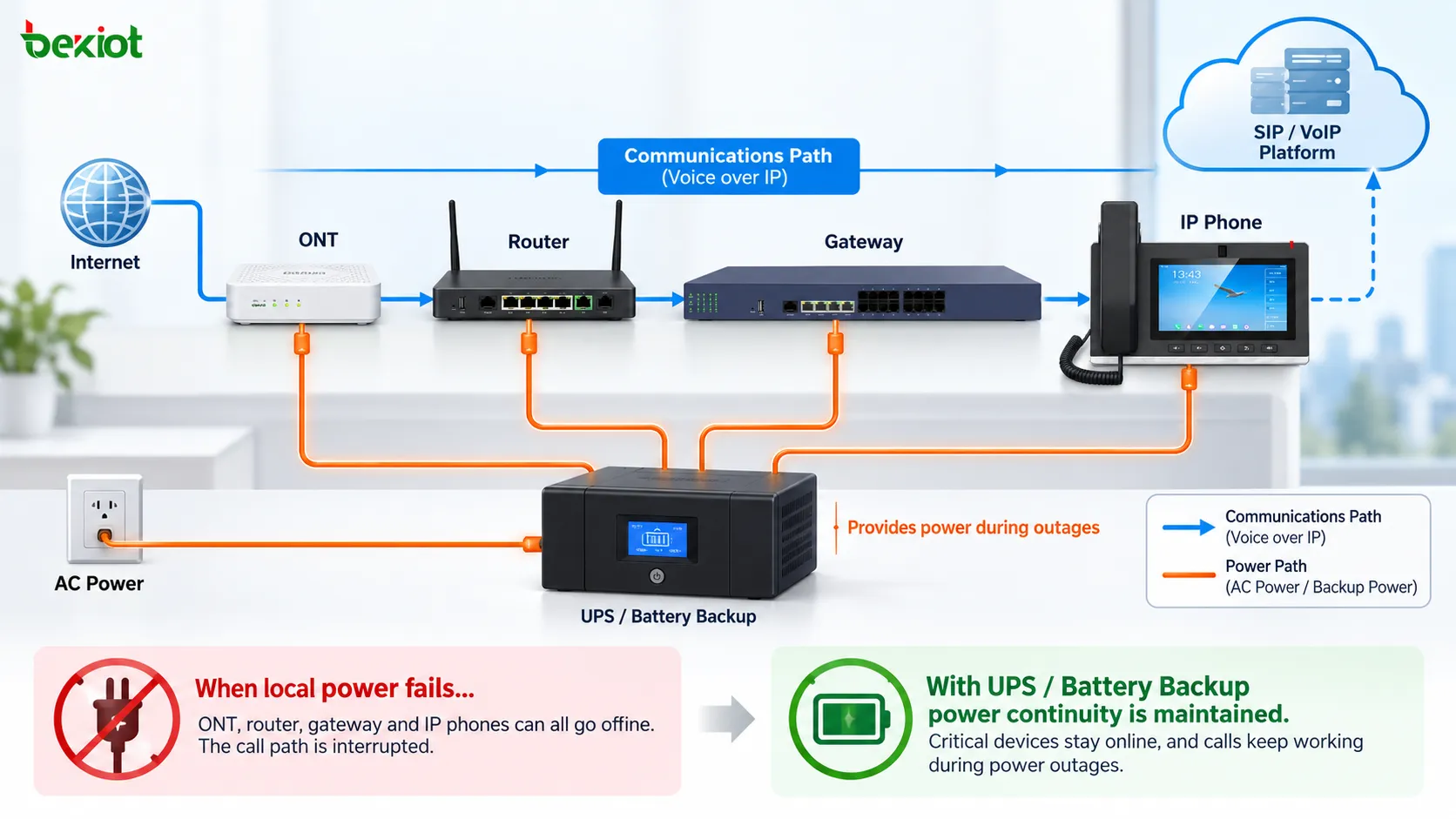 ONT, 라우터, ATA 또는 IP 전화에서 SIP 플랫폼까지 이어지는 VoIP 전원 의존 체인과 UPS·백업 배터리