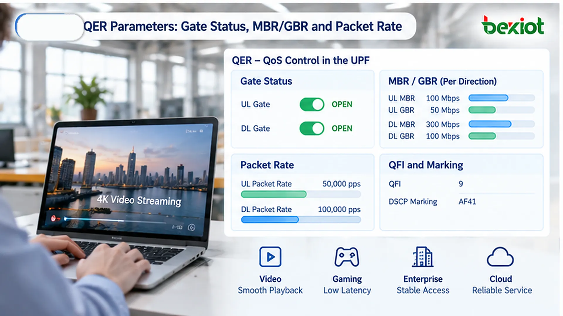 QER이 uplink/downlink Gate Status, MBR, GBR, Packet Rate를 통해 UPF의 트래픽 허용과 속도 적용을 제어