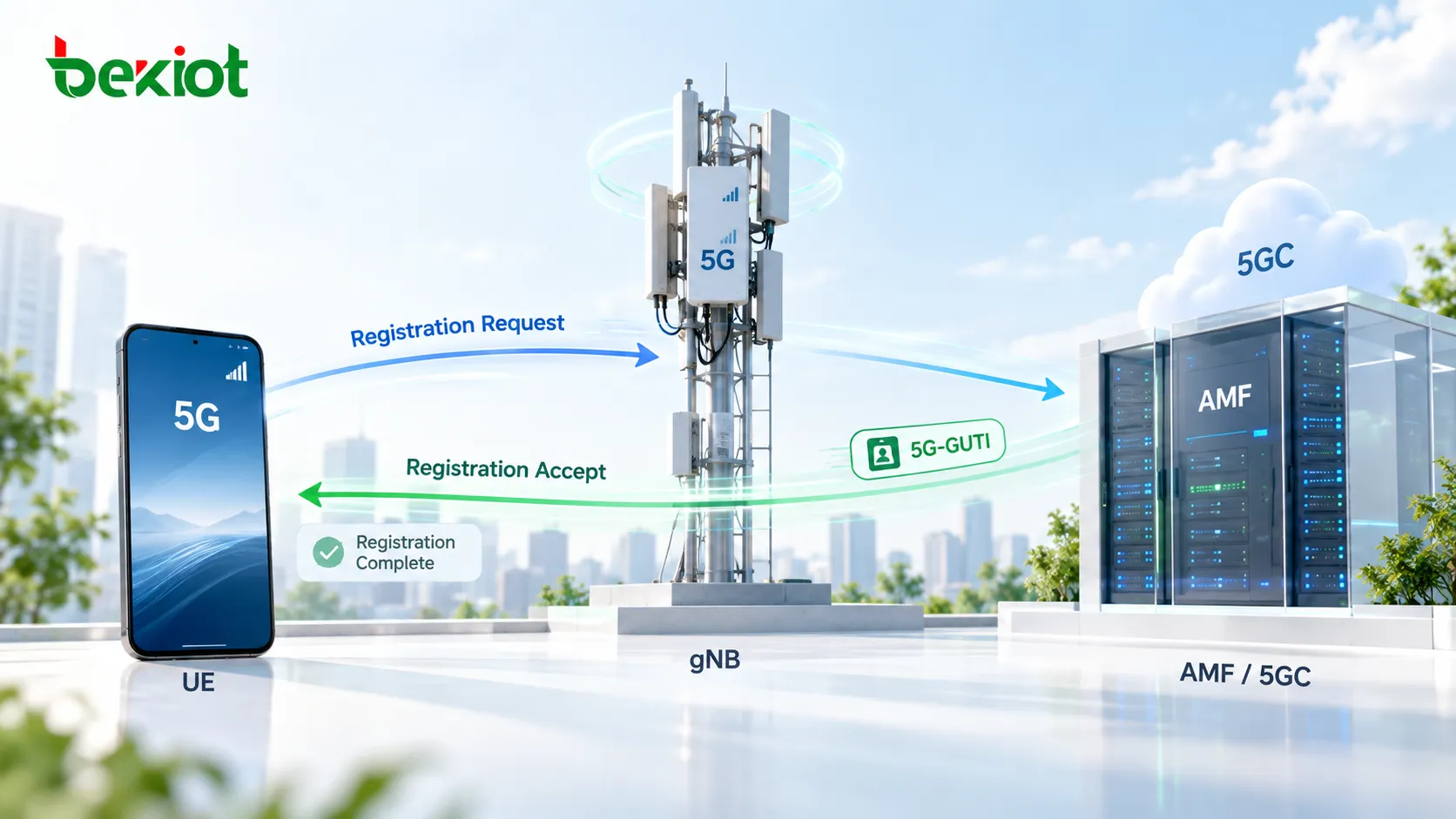 서비스 AMF가 변경되지 않은 경우의 5GC 주기적 등록 갱신 간소화 시그널링. UE가 gNB를 통해 Periodic Registration Request를 보내고, AMF가 5G-GUTI로 기존 UE 컨텍스트를 조회한 뒤 Registration Accept를 반환한다