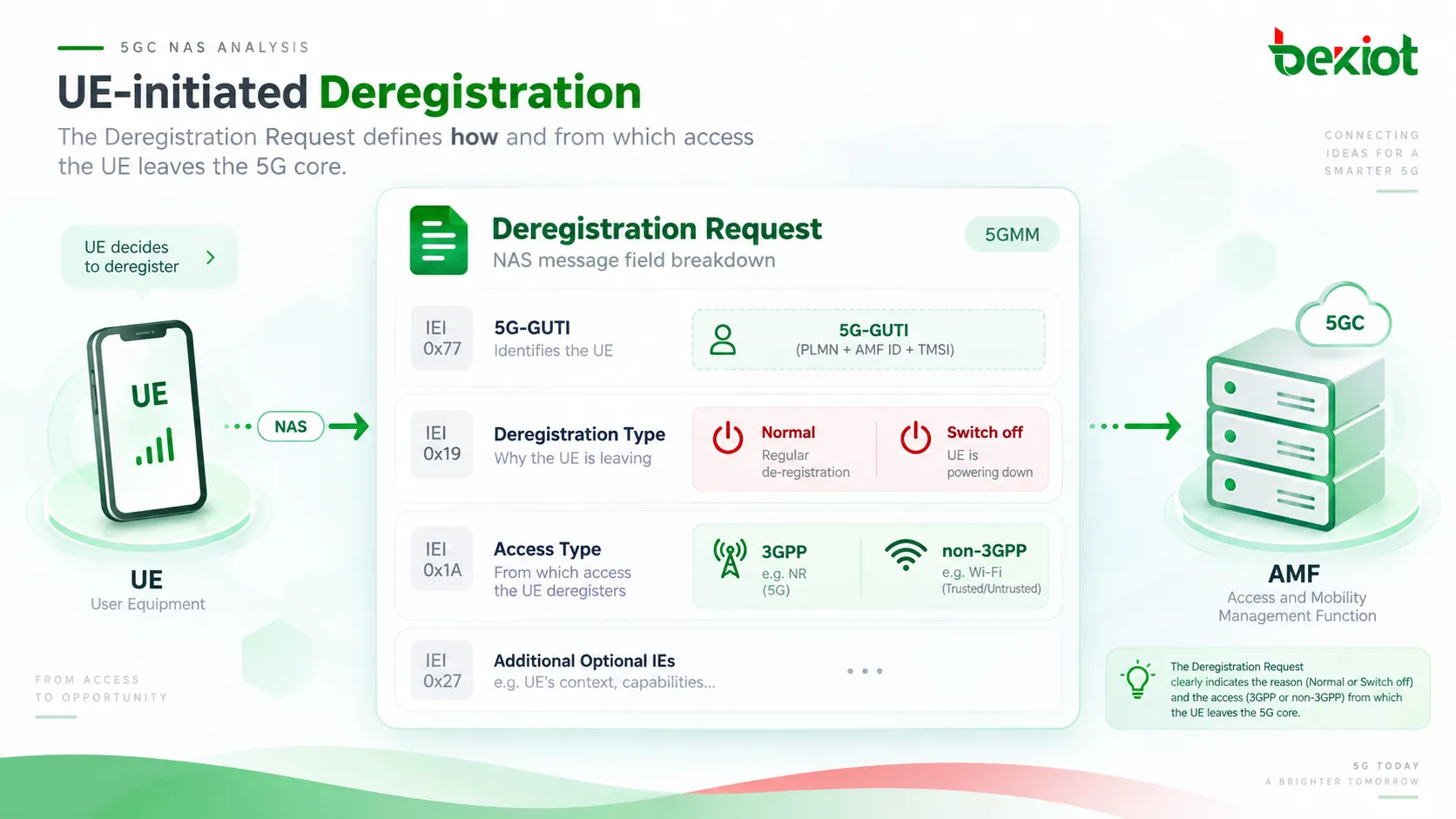5GC의 UE 주도 등록 해제에서 Deregistration Request는 5G-GUTI, Deregistration type, Access Type을 포함해 일반 등록 해제와 전원 끄기를 구분하고 제거할 3GPP 또는 비3GPP 액세스를 식별합니다