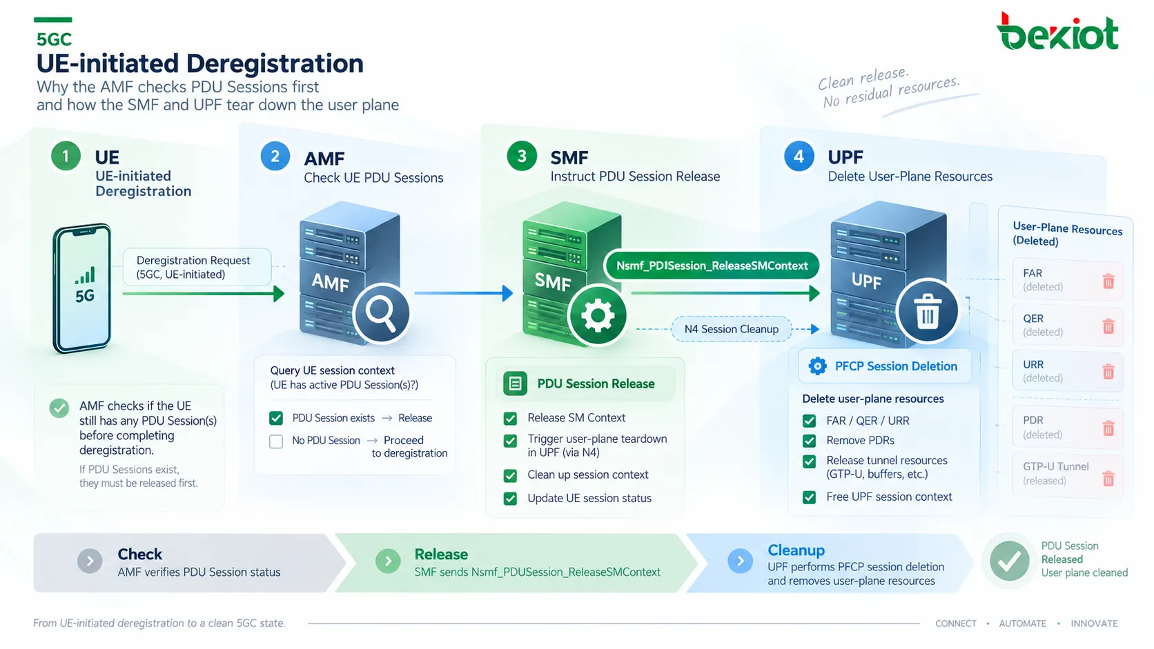 5GC UE 등록 해제 과정에서 AMF는 SMF에 PDU Session 컨텍스트 해제를 요청하고, SMF는 PFCP Session Deletion Request를 사용해 UPF가 N4 세션, 사용자 평면 터널 및 전달 리소스를 제거하도록 합니다