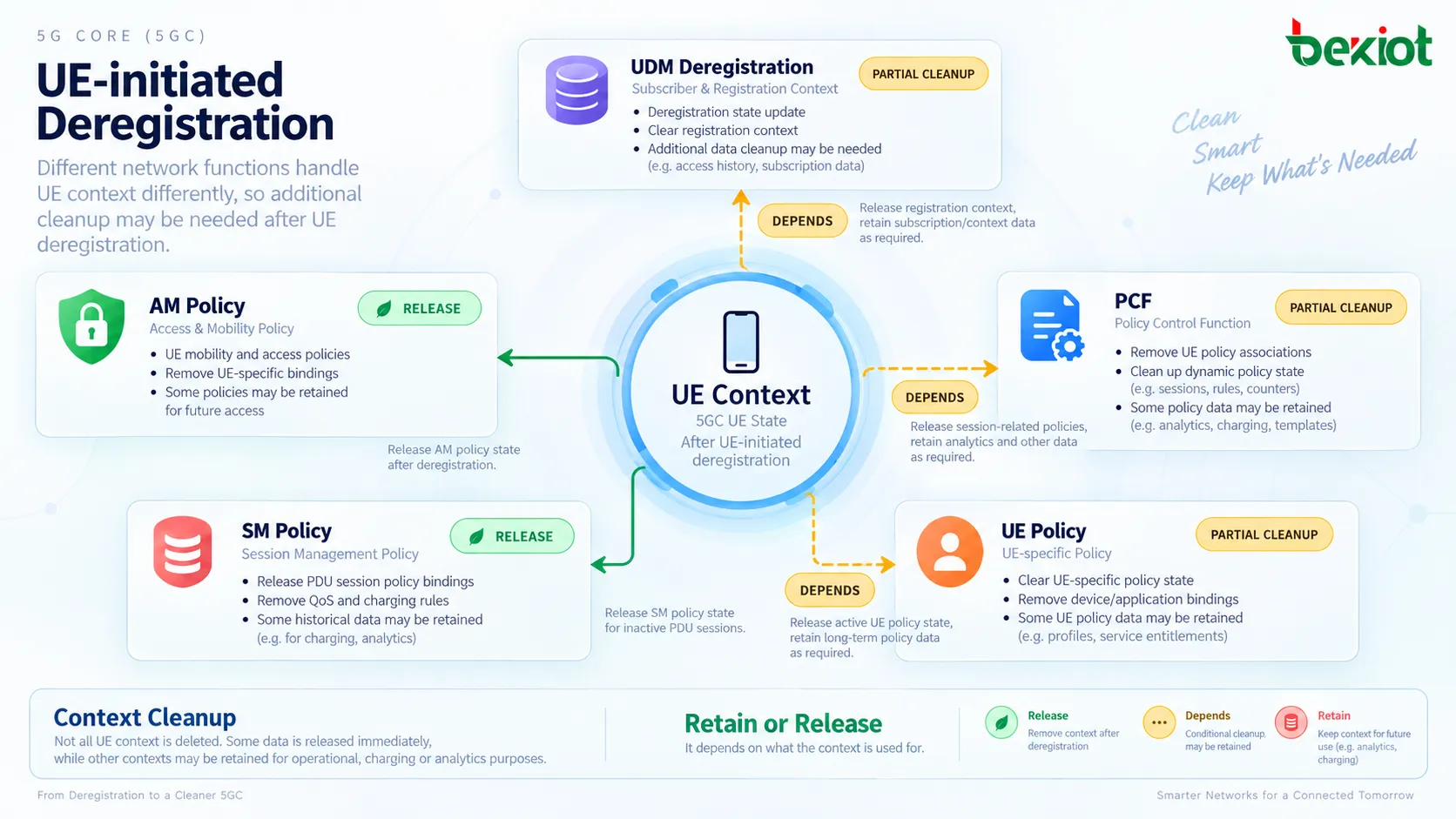 5GC UE 주도 등록 해제에서 일반 등록 해제는 시그널링 해제 전에 Deregistration Accept를 기다리지만 전원 끄기는 UE 종료 전에 네트워크가 Deregistration Accept를 반환할 것을 요구하지 않고 Deregistration Request를 전송합니다