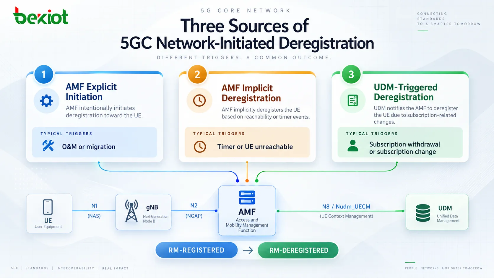 5GC 네트워크 주도 등록 해제의 세 가지 원인: AMF의 명시적 조치, AMF의 암시적 등록 해제 타이머 처리, 가입자 서비스 가입 철회 후 UDM 알림