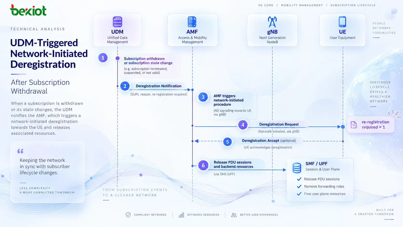 5GC에서 UDM은 SUBSCRIPTION_WITHDRAWN 이후 AMF에 Deregistration Notification을 보내 네트워크 주도 등록 해제를 트리거하고, AMF는 re-registration required 정보를 포함한 Deregistration Request를 UE에 전송합니다.