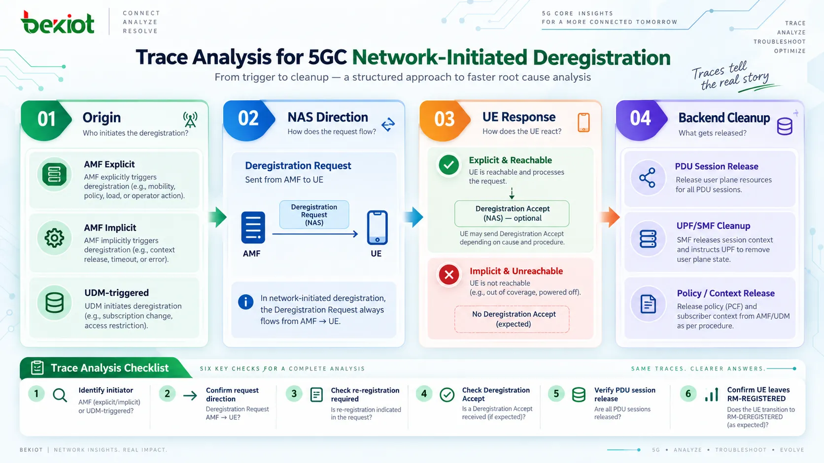 UDM 알림, AMF의 하향 Deregistration Request, re-registration required, UE의 Deregistration Accept, 백엔드 PDU Session 해제를 통해 명시적·암시적 등록 해제를 구분하는 5GC 네트워크 주도 등록 해제 트레이스 분석
