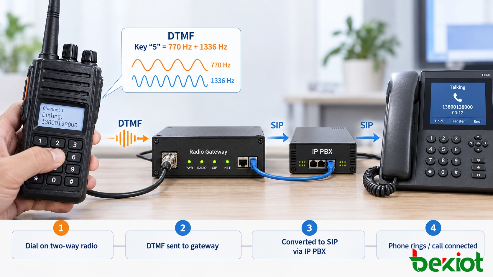 무전기 키패드에서 무전 게이트웨이와 IP PBX를 거쳐 전화로 연결되는 DTMF-to-SIP 통화 경로