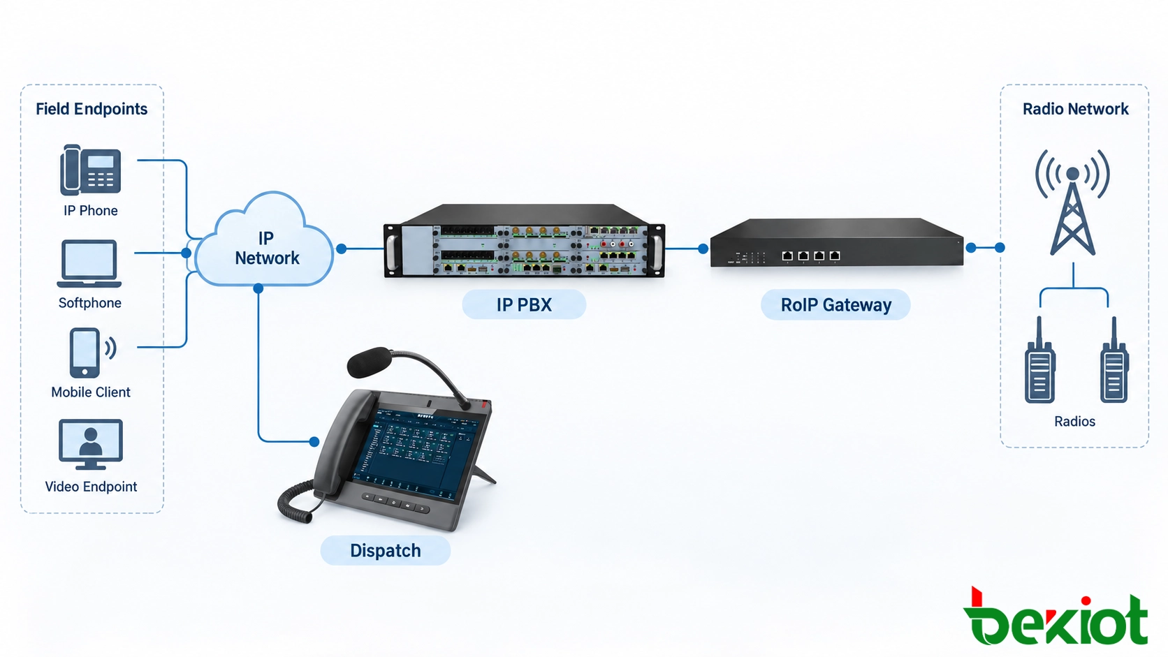 SIP 지령 전화기, IP PBX, 주차장 도움 요청 단말, 출입문 인터폰, SIP 스피커, RoIP 게이트웨이를 연결하는 IP 전화 시스템 구성도