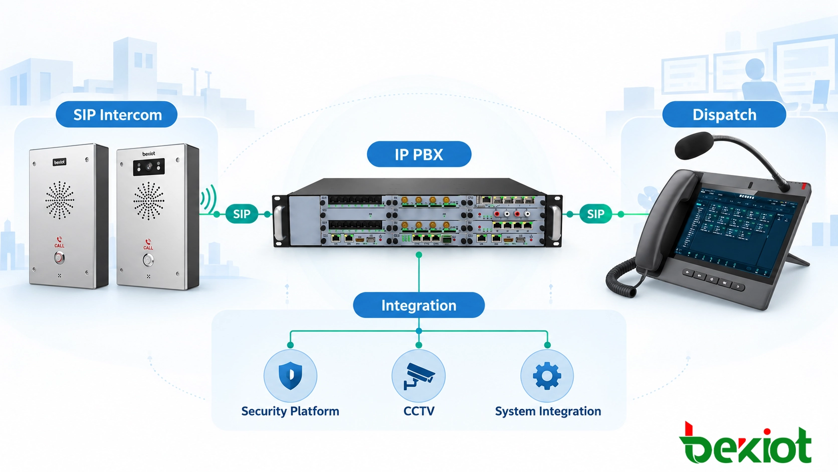IP PBX 및 디스패치 플랫폼을 갖춘 SIP 비상 통신 시스템 아키텍처