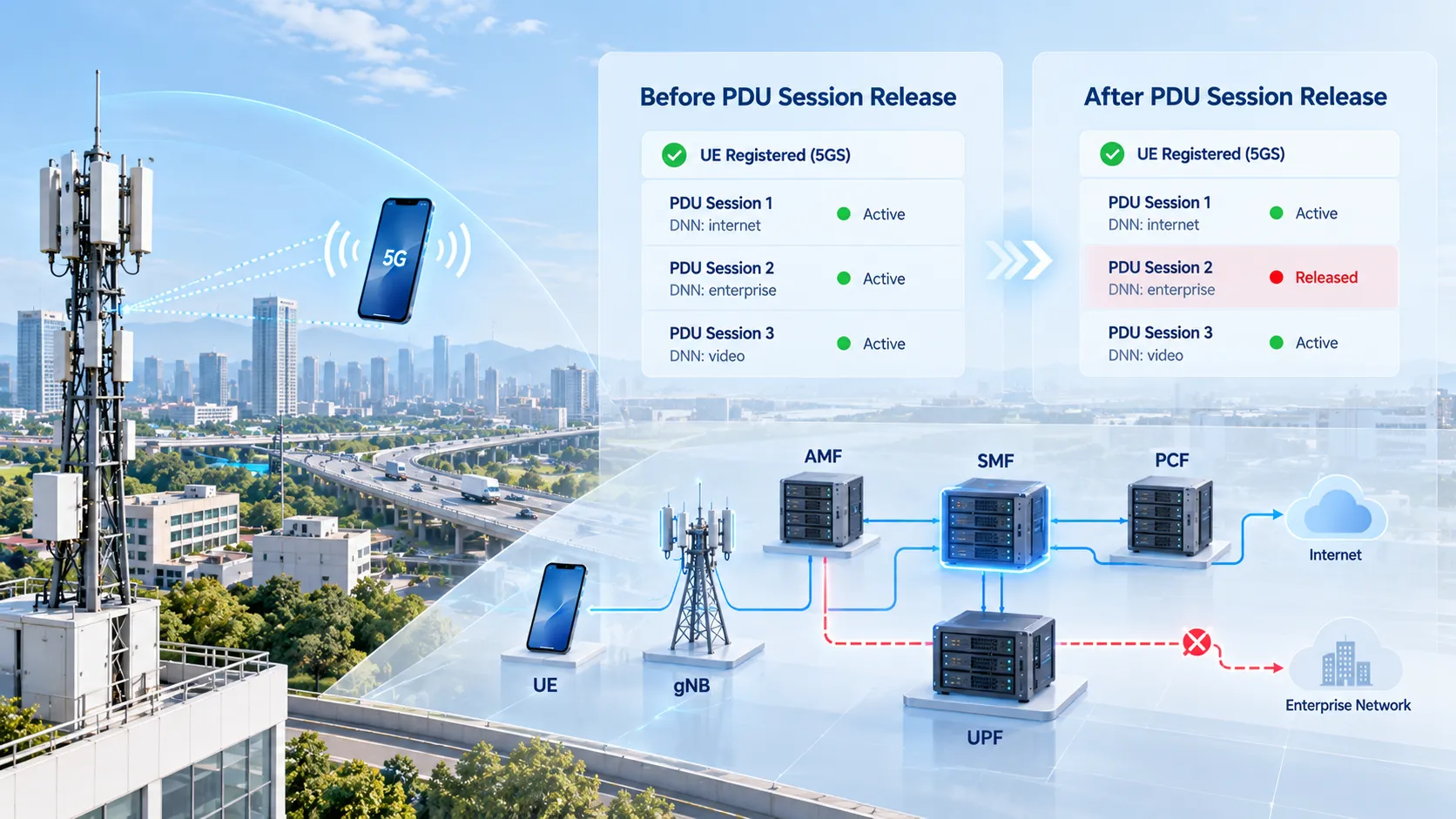 5GC PDU 세션 해제는 특정 PDU 세션 ID의 UE 세션 컨텍스트, gNB 접속 리소스, UPF N4 세션, 사용자 평면 터널, PCF 정책 연결을 정리하며 UE는 5GS 등록 상태를 유지할 수 있음
