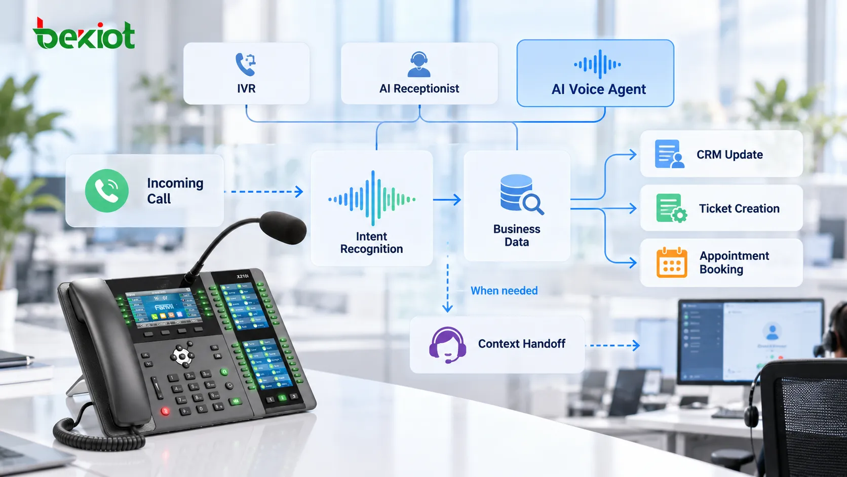 AI 음성 에이전트가 VoIP 통화에 응답하고 고객 의도를 파악하며 업무 정보를 조회해 CRM 또는 티켓 기록을 생성하고 필요한 경우 대화 문맥 전체를 상담원에게 이관하는 과정