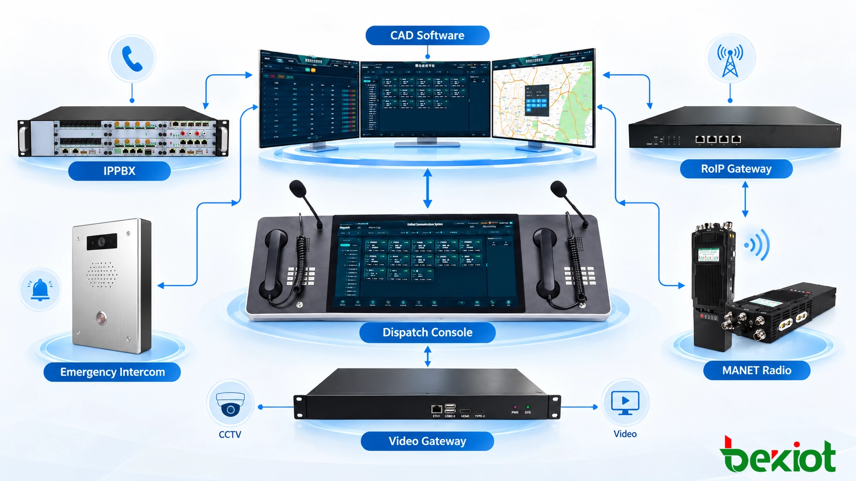 사건 애플리케이션 서비스와 GIS, IP PBX, 무전 출동, CCTV, 경보 및 현장 데이터 인터페이스를 분리한 CAD 통합 아키텍처